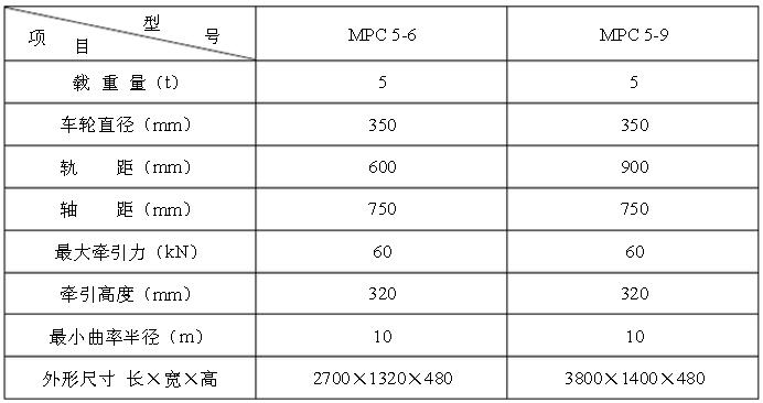 MPC5-6(9)型平板車技術(shù)參數(shù)表 MPC5-6(9)型平板車技術(shù)參數(shù)表